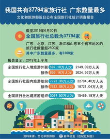 我国旅行社数量达37794家，广东位居榜首